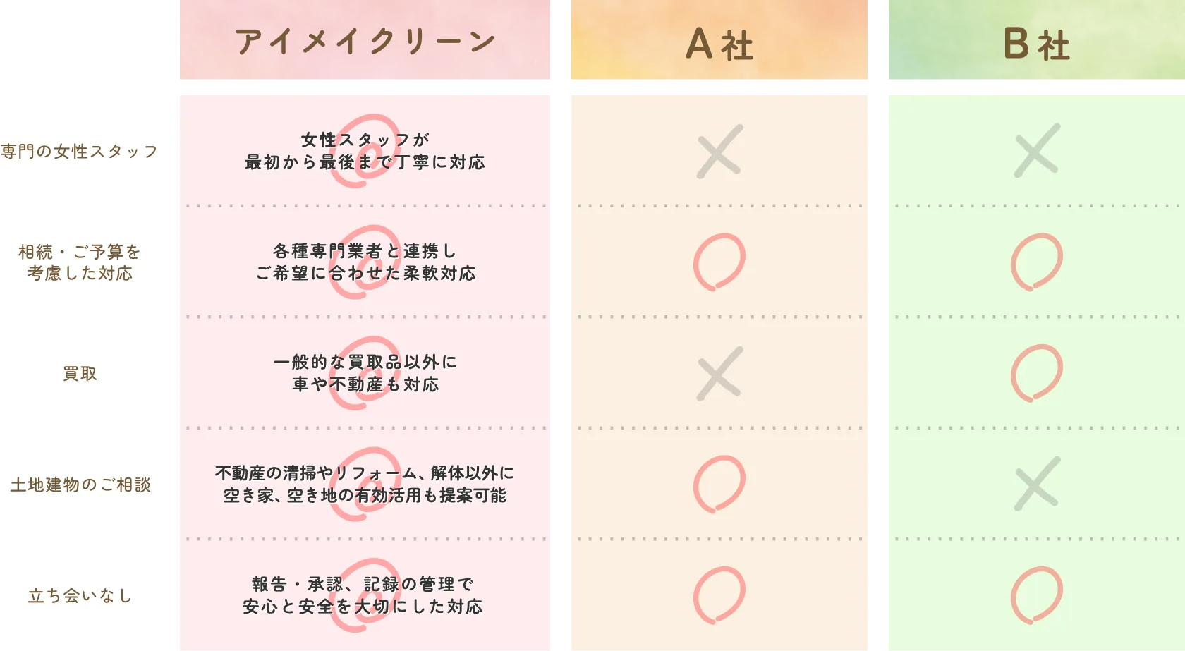 アイメイクリーンと他社のサービス比較表