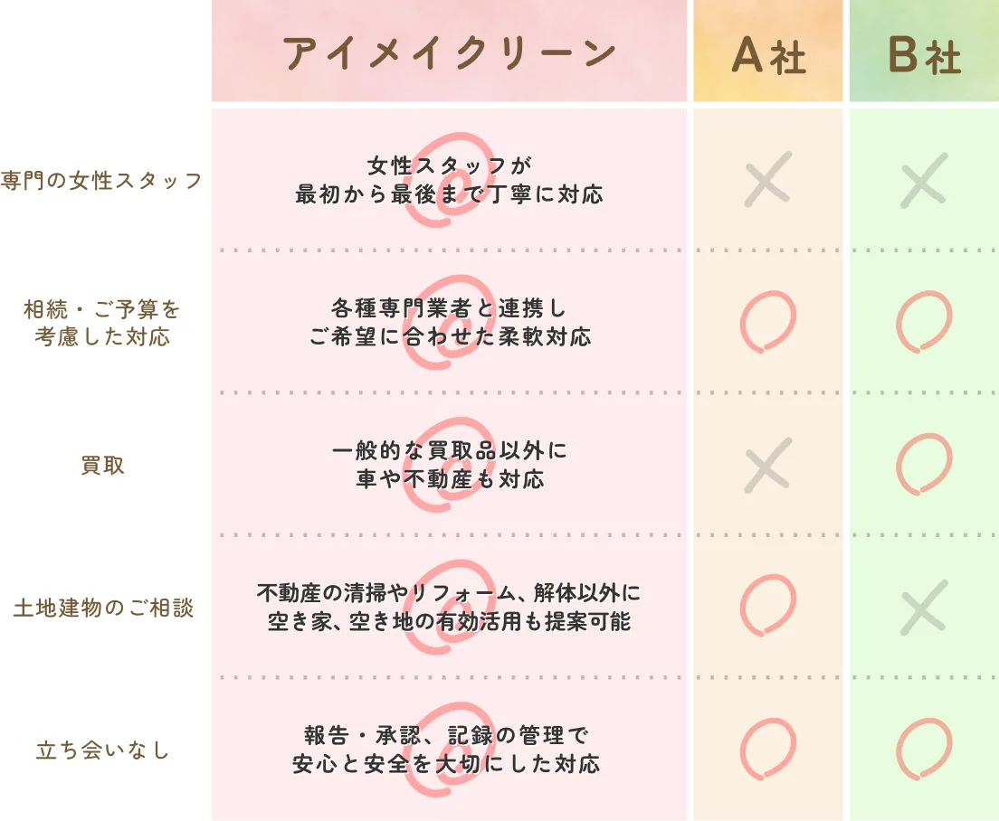 アイメイクリーンと他社のサービス比較表